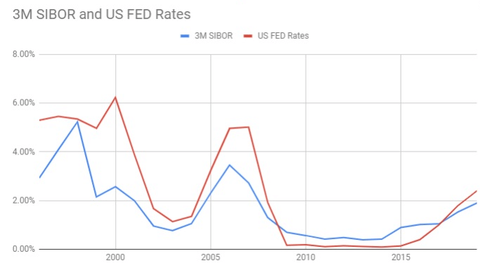 3M SIBOR vs FED rate graph