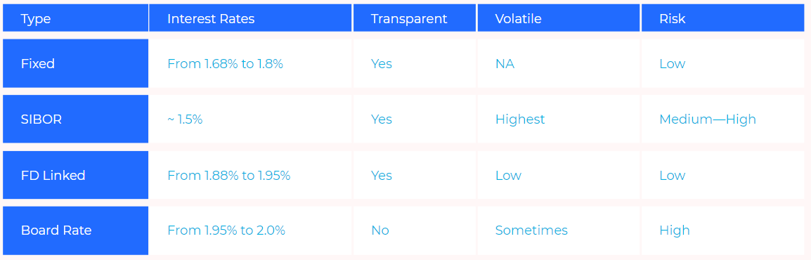 Home loans in Singapore summary