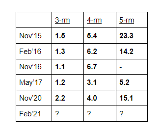 Bidadari's BTO subscription rate