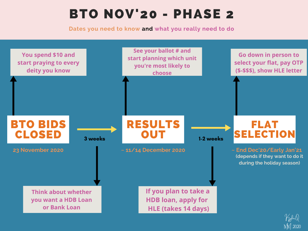 An infographic showing phase 2 of BTO process