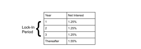 Table illustrating an example of how a housing loan looks like