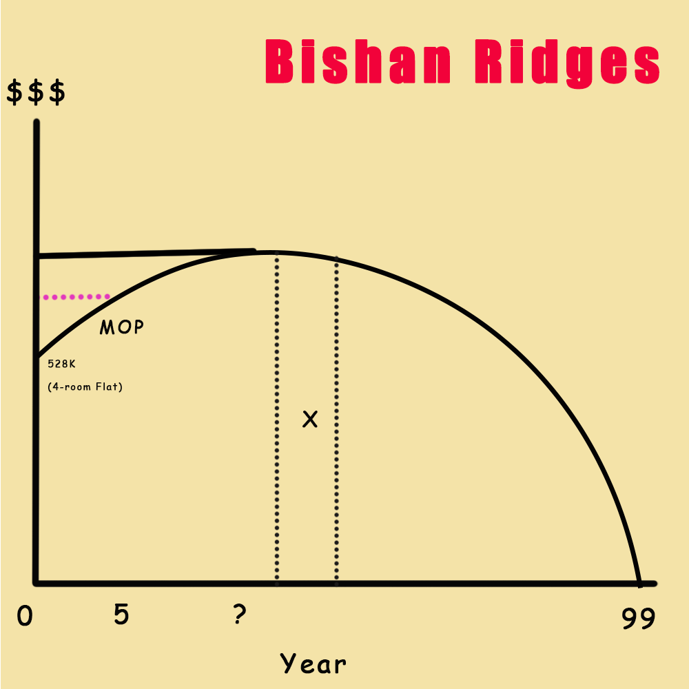 A graph showing the projected lifespan of Bishan Ridges![]()