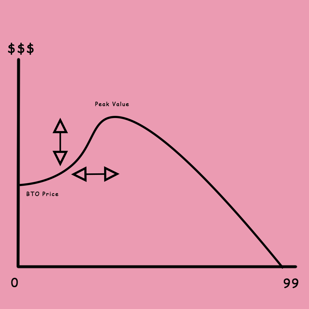 default graph of bto lifespan