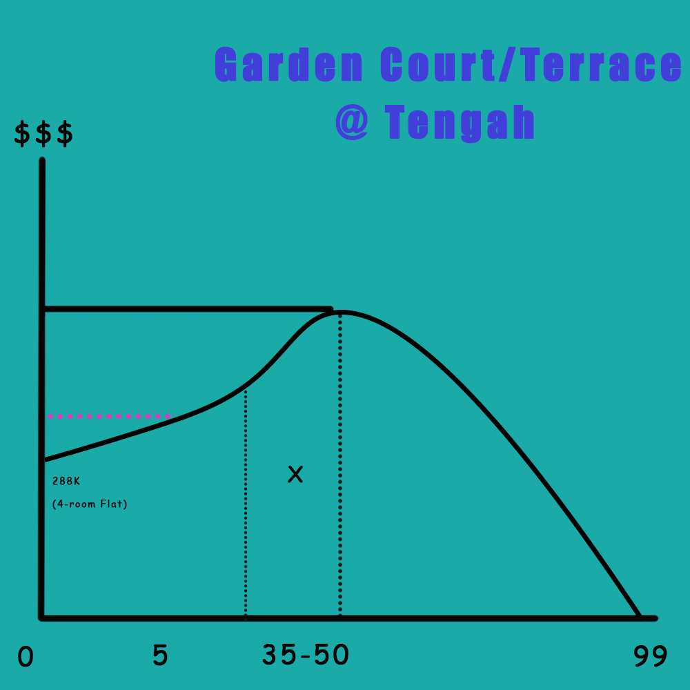 A graph showing the projected lifespan of Tengah Garden Court/Terrace