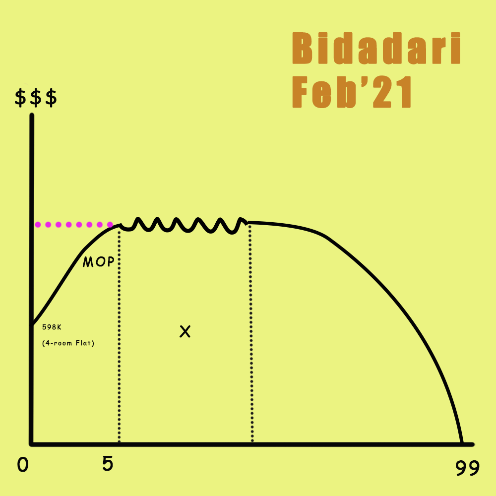 BTO lifespan of Bidadari Feb'21