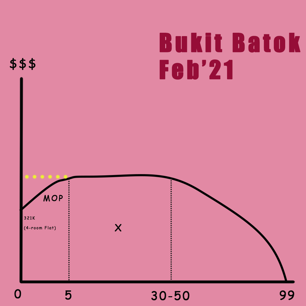 Projected lifespan for the Bukit Batok BTO