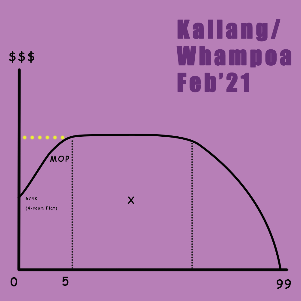 Projected BTO lifespan for Kallang/Whampoa Feb'21