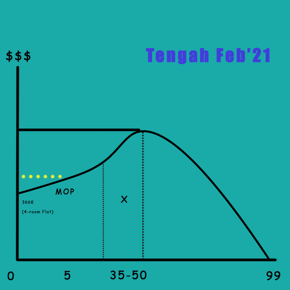 Projected lifespan for Tengah BTO