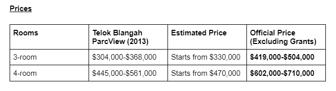 Price table of Bukit Merah BTO![]