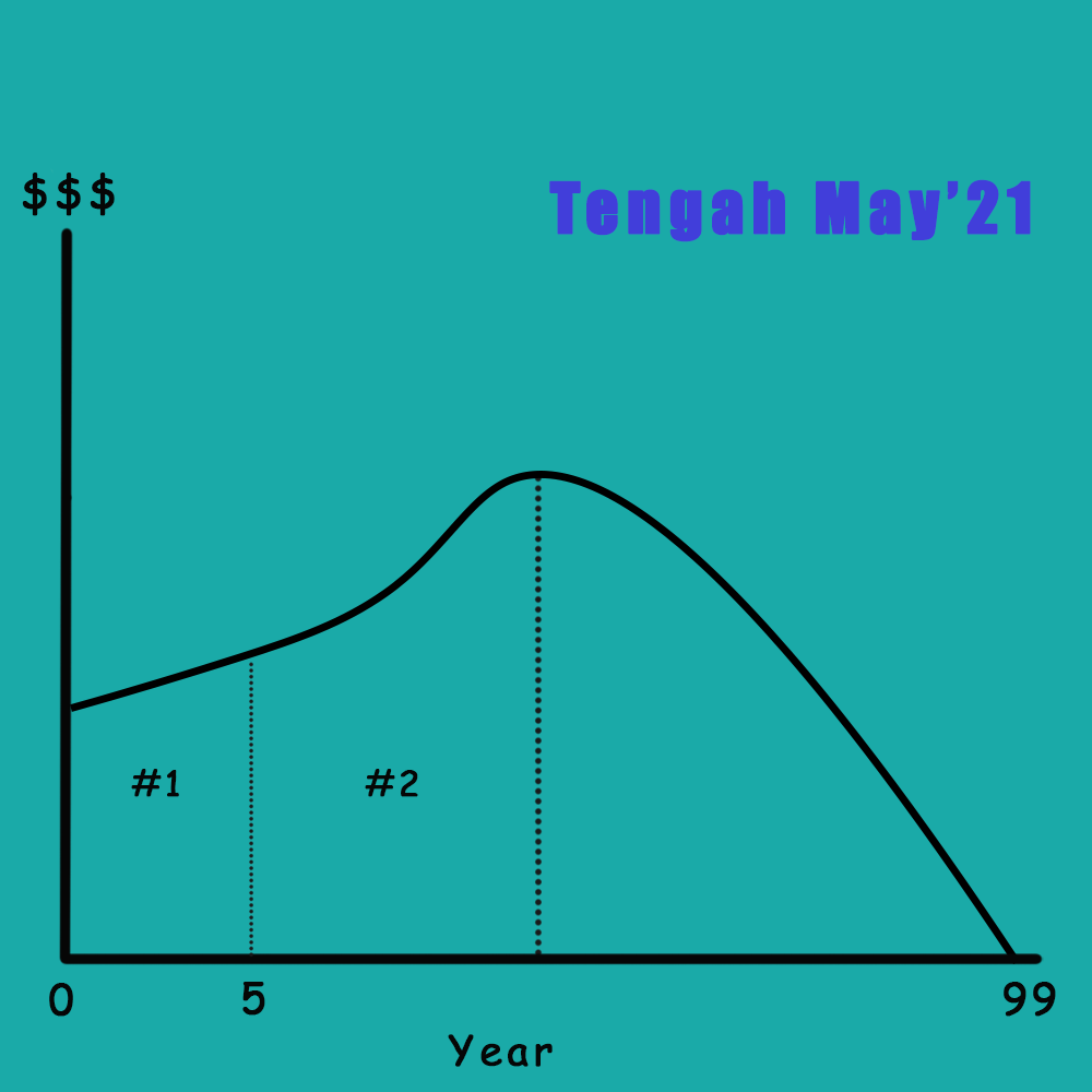 BTO lifespan of Tengah May'21