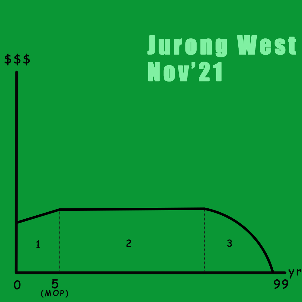 BTO lifespan of Jurong West 