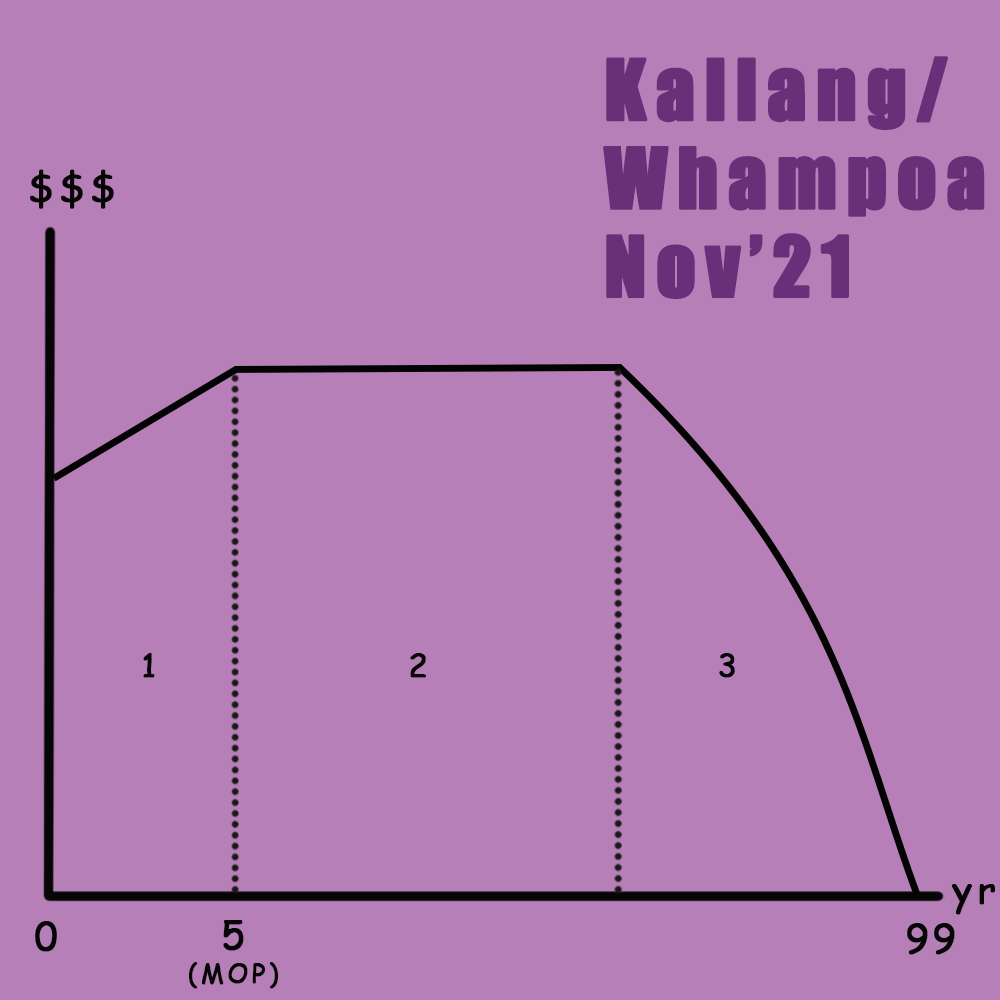 BTO lifespan for Kallang