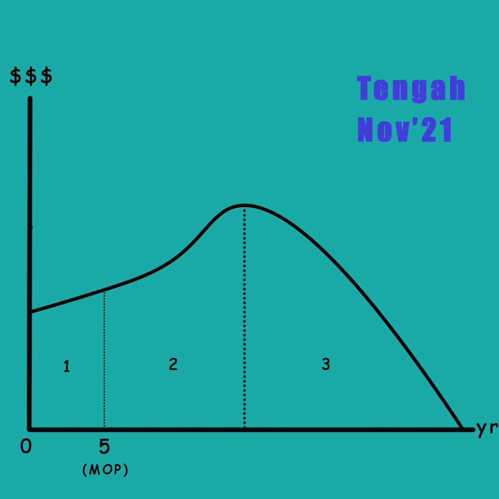 BTO lifespan of Tengah BTO