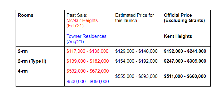 Prices for Kallang Nov 2021