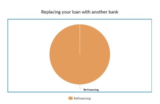 A pie chart showing that 100% of replacing your loan with another bank is refinancing