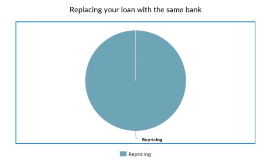 A pie chart showing that 100% of replacing your loan with the same bank is repricing